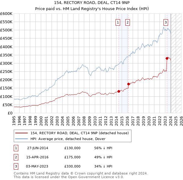 154, RECTORY ROAD, DEAL, CT14 9NP: Price paid vs HM Land Registry's House Price Index