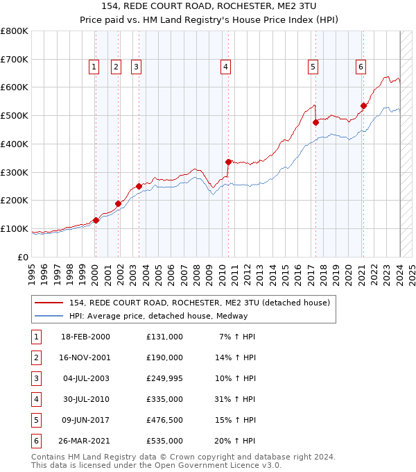 154, REDE COURT ROAD, ROCHESTER, ME2 3TU: Price paid vs HM Land Registry's House Price Index