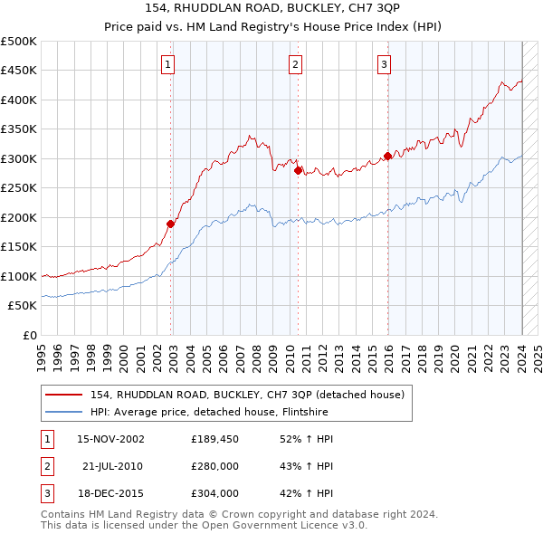 154, RHUDDLAN ROAD, BUCKLEY, CH7 3QP: Price paid vs HM Land Registry's House Price Index