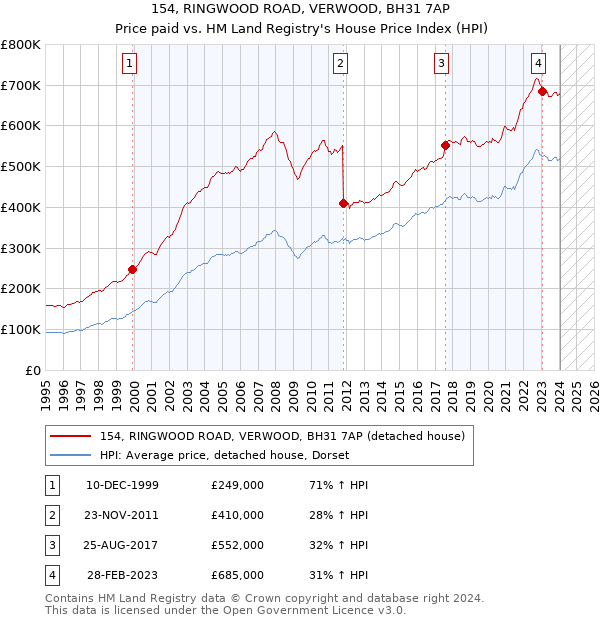 154, RINGWOOD ROAD, VERWOOD, BH31 7AP: Price paid vs HM Land Registry's House Price Index