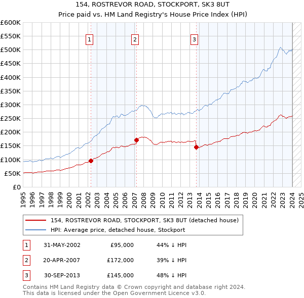 154, ROSTREVOR ROAD, STOCKPORT, SK3 8UT: Price paid vs HM Land Registry's House Price Index