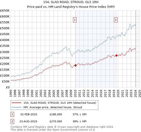 154, SLAD ROAD, STROUD, GL5 1RH: Price paid vs HM Land Registry's House Price Index