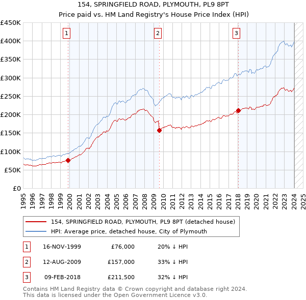 154, SPRINGFIELD ROAD, PLYMOUTH, PL9 8PT: Price paid vs HM Land Registry's House Price Index