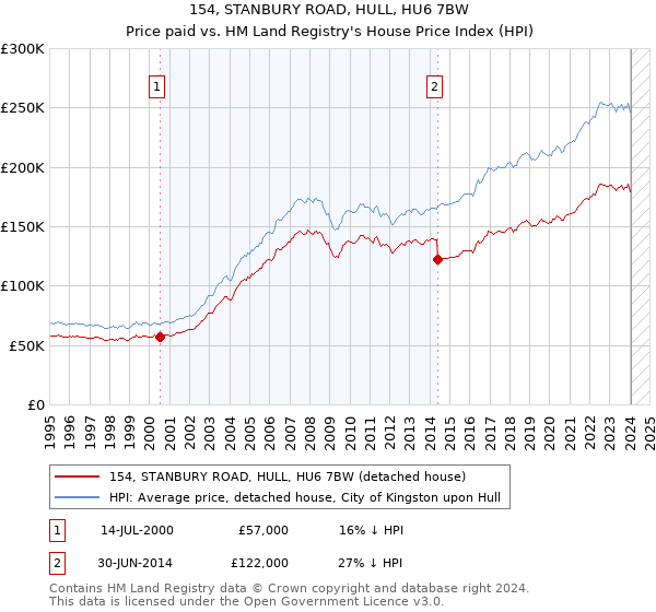 154, STANBURY ROAD, HULL, HU6 7BW: Price paid vs HM Land Registry's House Price Index