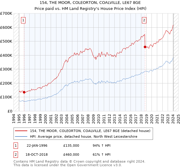 154, THE MOOR, COLEORTON, COALVILLE, LE67 8GE: Price paid vs HM Land Registry's House Price Index