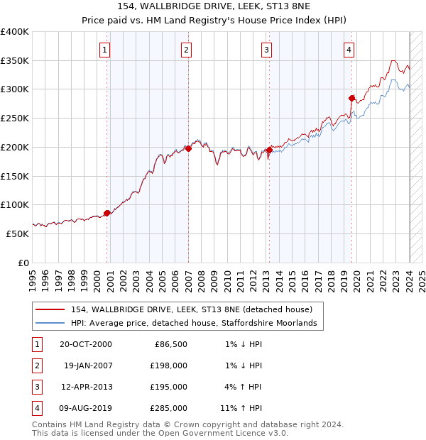 154, WALLBRIDGE DRIVE, LEEK, ST13 8NE: Price paid vs HM Land Registry's House Price Index