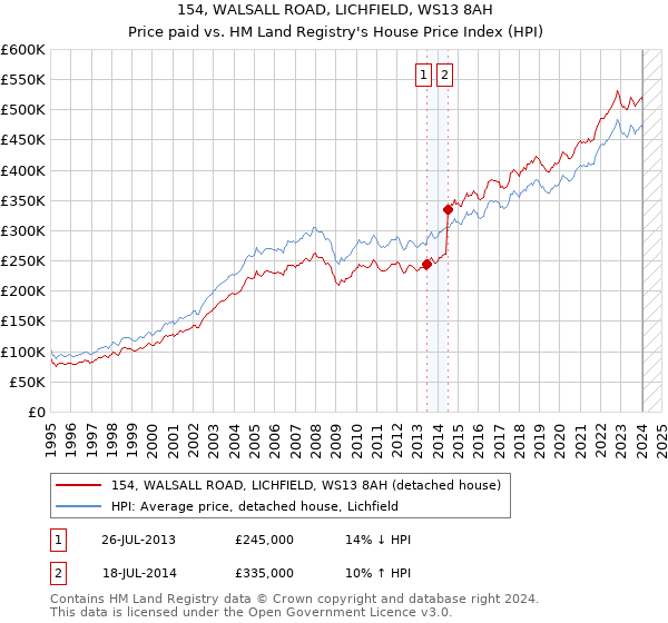 154, WALSALL ROAD, LICHFIELD, WS13 8AH: Price paid vs HM Land Registry's House Price Index
