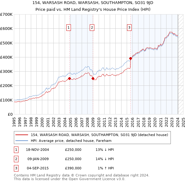 154, WARSASH ROAD, WARSASH, SOUTHAMPTON, SO31 9JD: Price paid vs HM Land Registry's House Price Index