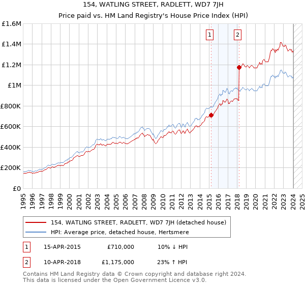 154, WATLING STREET, RADLETT, WD7 7JH: Price paid vs HM Land Registry's House Price Index