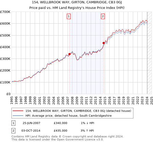 154, WELLBROOK WAY, GIRTON, CAMBRIDGE, CB3 0GJ: Price paid vs HM Land Registry's House Price Index