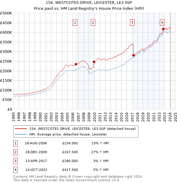 154, WESTCOTES DRIVE, LEICESTER, LE3 0SP: Price paid vs HM Land Registry's House Price Index