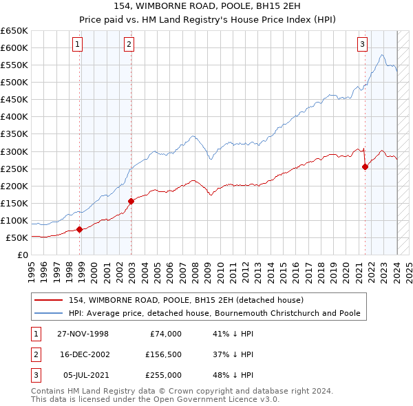 154, WIMBORNE ROAD, POOLE, BH15 2EH: Price paid vs HM Land Registry's House Price Index