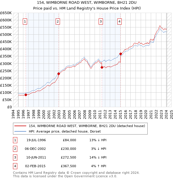 154, WIMBORNE ROAD WEST, WIMBORNE, BH21 2DU: Price paid vs HM Land Registry's House Price Index