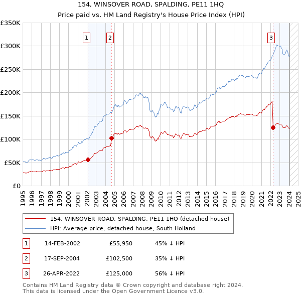 154, WINSOVER ROAD, SPALDING, PE11 1HQ: Price paid vs HM Land Registry's House Price Index