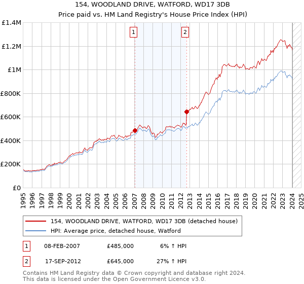 154, WOODLAND DRIVE, WATFORD, WD17 3DB: Price paid vs HM Land Registry's House Price Index