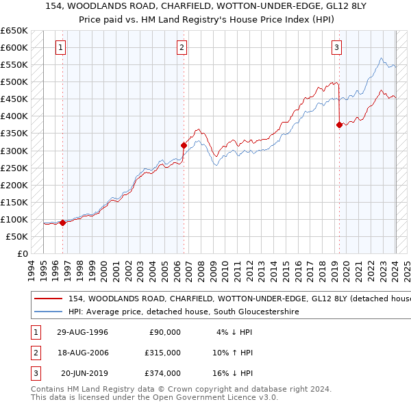 154, WOODLANDS ROAD, CHARFIELD, WOTTON-UNDER-EDGE, GL12 8LY: Price paid vs HM Land Registry's House Price Index