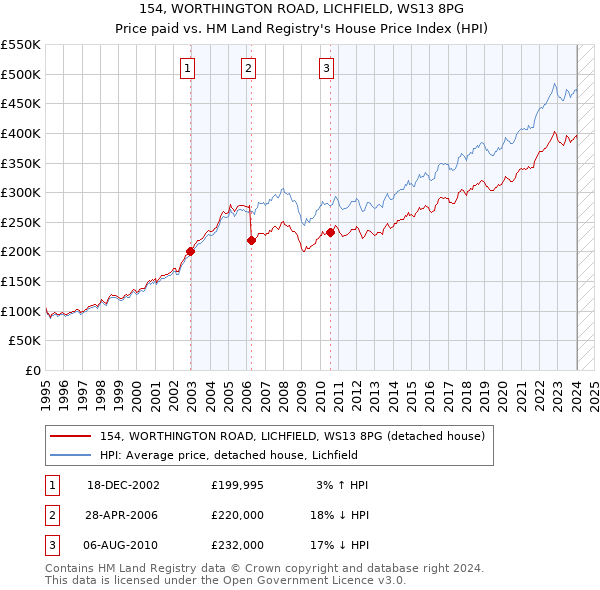 154, WORTHINGTON ROAD, LICHFIELD, WS13 8PG: Price paid vs HM Land Registry's House Price Index