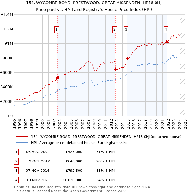 154, WYCOMBE ROAD, PRESTWOOD, GREAT MISSENDEN, HP16 0HJ: Price paid vs HM Land Registry's House Price Index