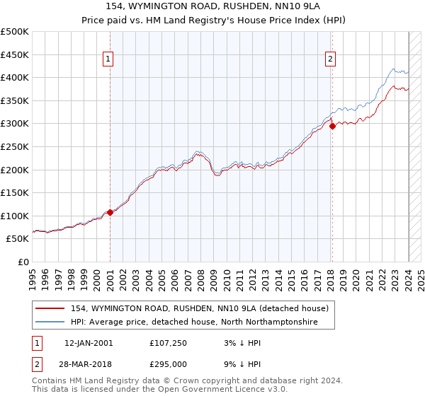 154, WYMINGTON ROAD, RUSHDEN, NN10 9LA: Price paid vs HM Land Registry's House Price Index