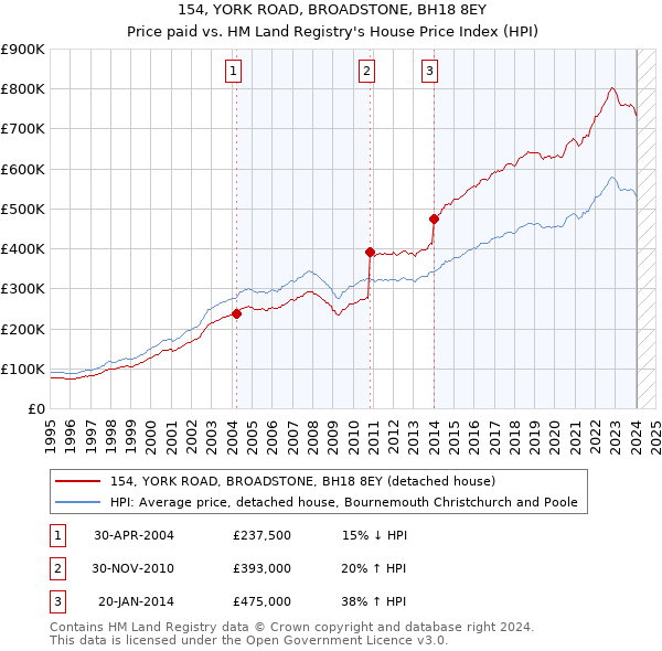 154, YORK ROAD, BROADSTONE, BH18 8EY: Price paid vs HM Land Registry's House Price Index