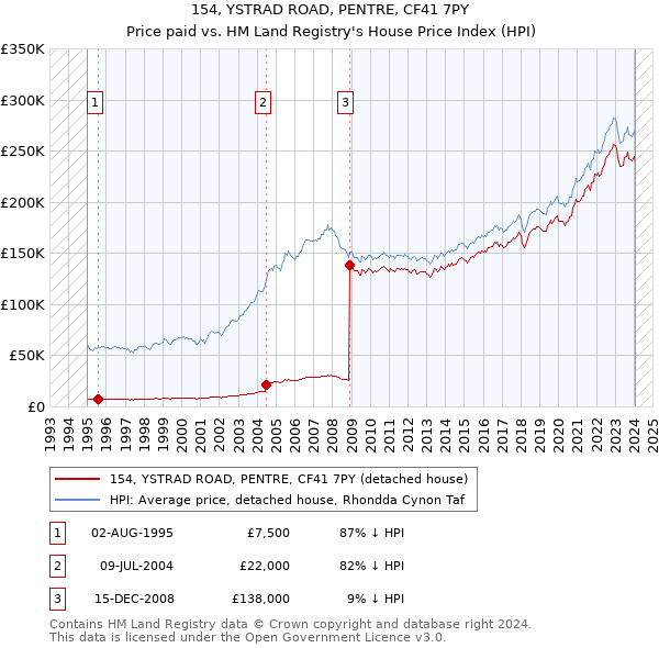 154, YSTRAD ROAD, PENTRE, CF41 7PY: Price paid vs HM Land Registry's House Price Index