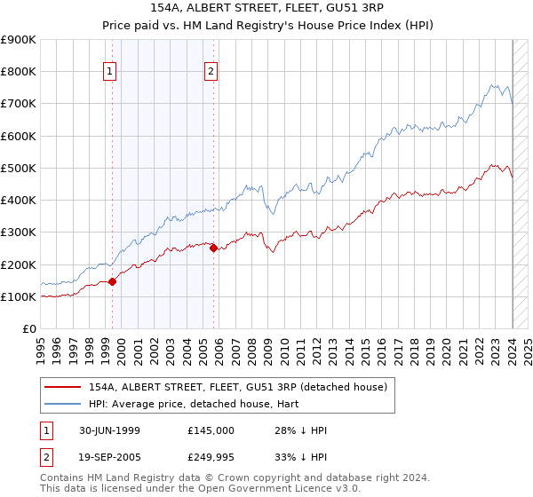 154A, ALBERT STREET, FLEET, GU51 3RP: Price paid vs HM Land Registry's House Price Index