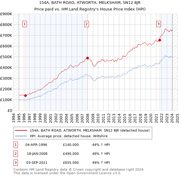 154A, BATH ROAD, ATWORTH, MELKSHAM, SN12 8JR: Price paid vs HM Land Registry's House Price Index