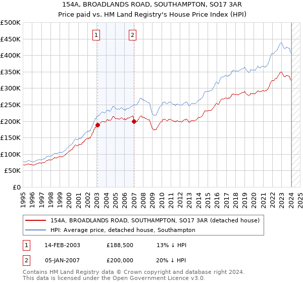 154A, BROADLANDS ROAD, SOUTHAMPTON, SO17 3AR: Price paid vs HM Land Registry's House Price Index