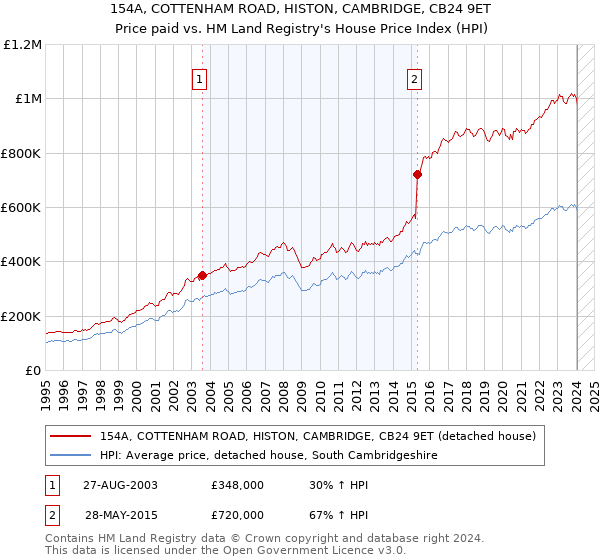 154A, COTTENHAM ROAD, HISTON, CAMBRIDGE, CB24 9ET: Price paid vs HM Land Registry's House Price Index