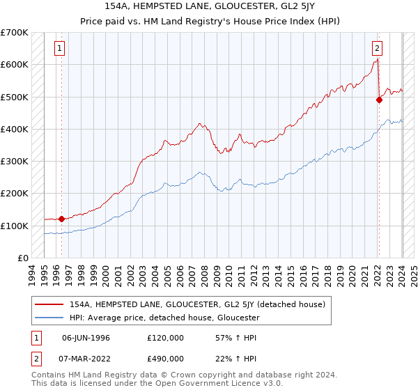 154A, HEMPSTED LANE, GLOUCESTER, GL2 5JY: Price paid vs HM Land Registry's House Price Index