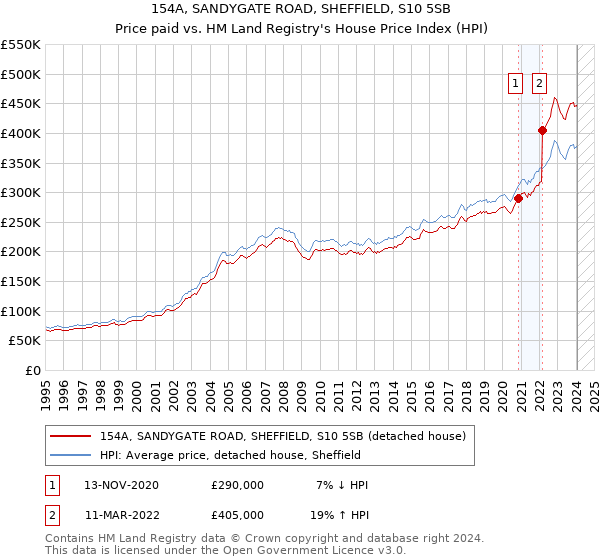 154A, SANDYGATE ROAD, SHEFFIELD, S10 5SB: Price paid vs HM Land Registry's House Price Index