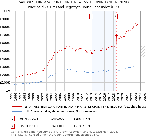154A, WESTERN WAY, PONTELAND, NEWCASTLE UPON TYNE, NE20 9LY: Price paid vs HM Land Registry's House Price Index