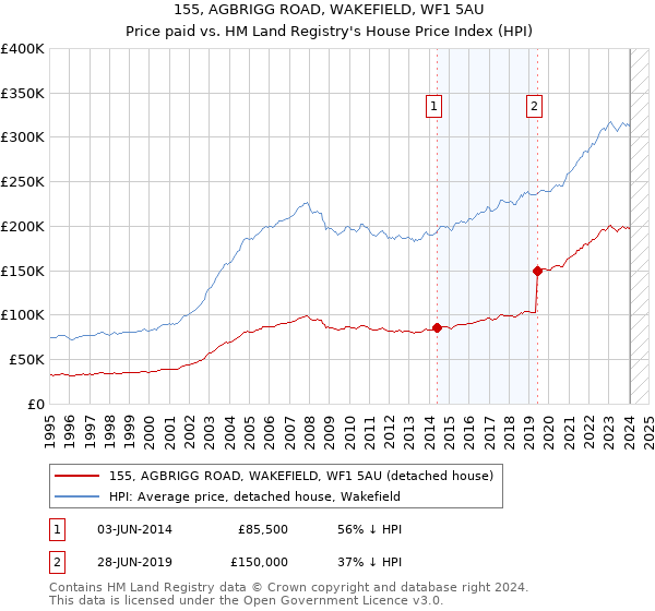155, AGBRIGG ROAD, WAKEFIELD, WF1 5AU: Price paid vs HM Land Registry's House Price Index