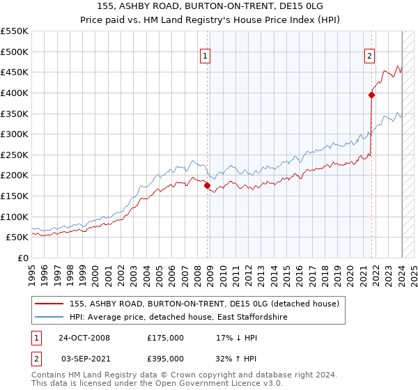 155, ASHBY ROAD, BURTON-ON-TRENT, DE15 0LG: Price paid vs HM Land Registry's House Price Index