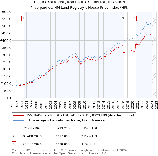 155, BADGER RISE, PORTISHEAD, BRISTOL, BS20 8NN: Price paid vs HM Land Registry's House Price Index