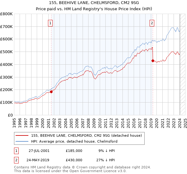 155, BEEHIVE LANE, CHELMSFORD, CM2 9SG: Price paid vs HM Land Registry's House Price Index