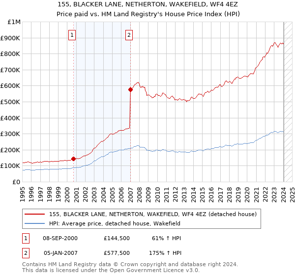 155, BLACKER LANE, NETHERTON, WAKEFIELD, WF4 4EZ: Price paid vs HM Land Registry's House Price Index