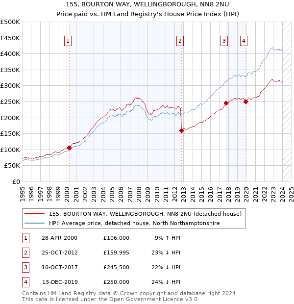 155, BOURTON WAY, WELLINGBOROUGH, NN8 2NU: Price paid vs HM Land Registry's House Price Index
