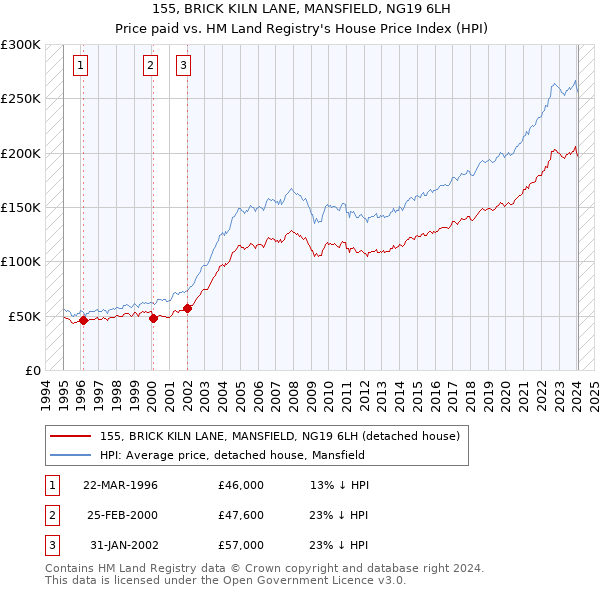 155, BRICK KILN LANE, MANSFIELD, NG19 6LH: Price paid vs HM Land Registry's House Price Index