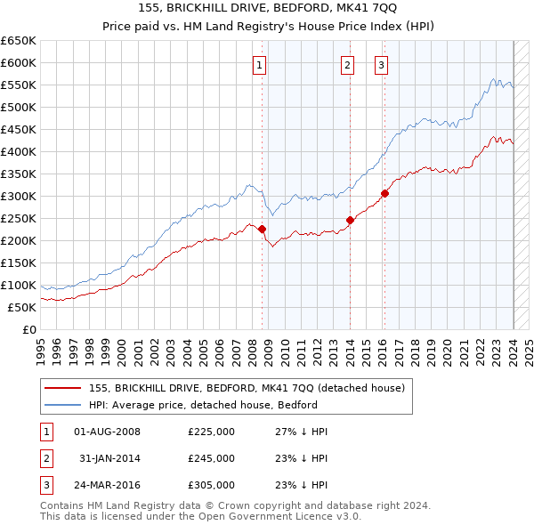155, BRICKHILL DRIVE, BEDFORD, MK41 7QQ: Price paid vs HM Land Registry's House Price Index