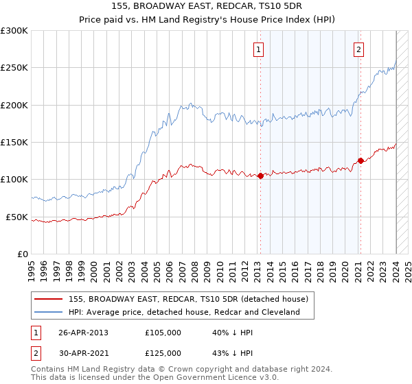 155, BROADWAY EAST, REDCAR, TS10 5DR: Price paid vs HM Land Registry's House Price Index