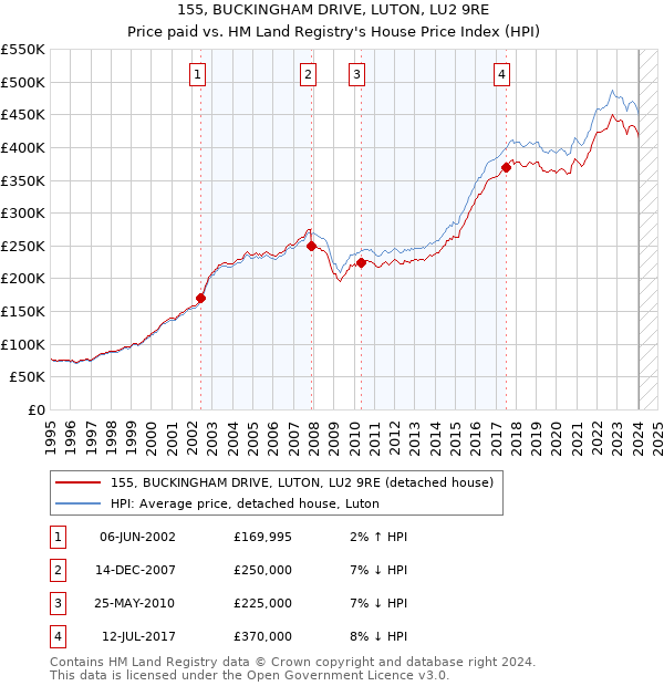 155, BUCKINGHAM DRIVE, LUTON, LU2 9RE: Price paid vs HM Land Registry's House Price Index