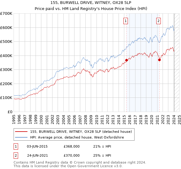 155, BURWELL DRIVE, WITNEY, OX28 5LP: Price paid vs HM Land Registry's House Price Index