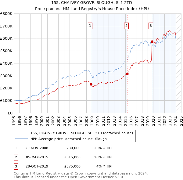 155, CHALVEY GROVE, SLOUGH, SL1 2TD: Price paid vs HM Land Registry's House Price Index