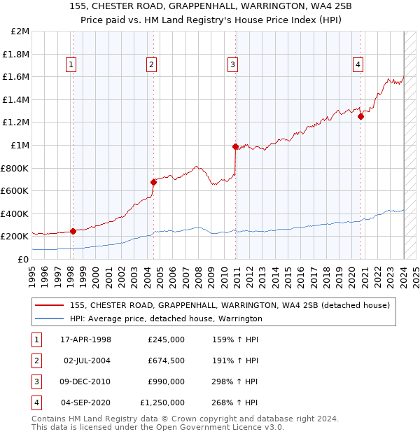 155, CHESTER ROAD, GRAPPENHALL, WARRINGTON, WA4 2SB: Price paid vs HM Land Registry's House Price Index