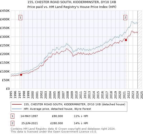 155, CHESTER ROAD SOUTH, KIDDERMINSTER, DY10 1XB: Price paid vs HM Land Registry's House Price Index