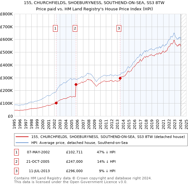 155, CHURCHFIELDS, SHOEBURYNESS, SOUTHEND-ON-SEA, SS3 8TW: Price paid vs HM Land Registry's House Price Index