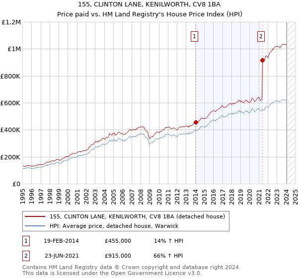 155, CLINTON LANE, KENILWORTH, CV8 1BA: Price paid vs HM Land Registry's House Price Index