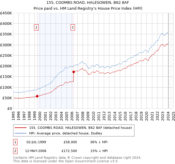 155, COOMBS ROAD, HALESOWEN, B62 8AF: Price paid vs HM Land Registry's House Price Index