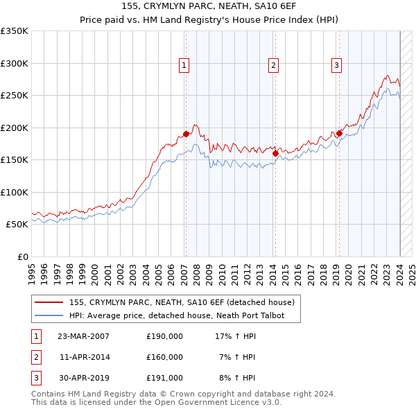155, CRYMLYN PARC, NEATH, SA10 6EF: Price paid vs HM Land Registry's House Price Index